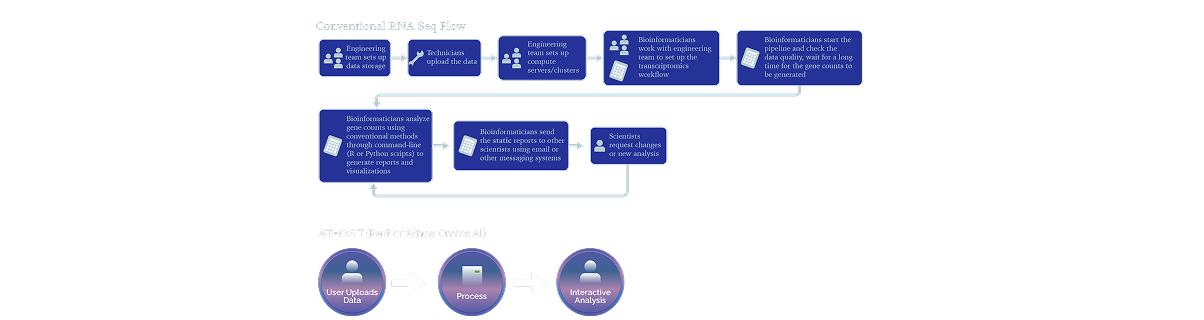 ATHOS Omics AI Flow Diagram