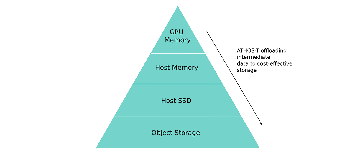 Storage optimization pyramid
