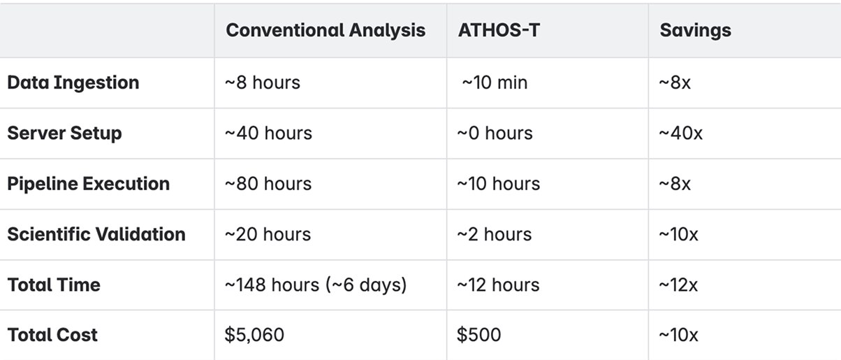 Performance comparison table