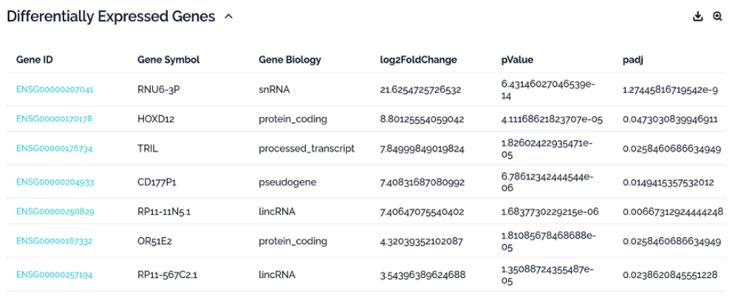 Differentially Expressed Genes between groups