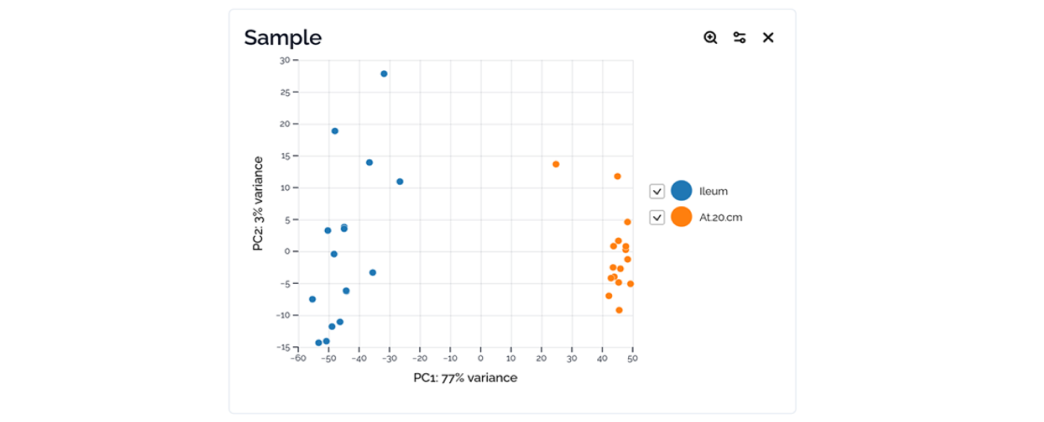 Sample groups (principal component analysis)