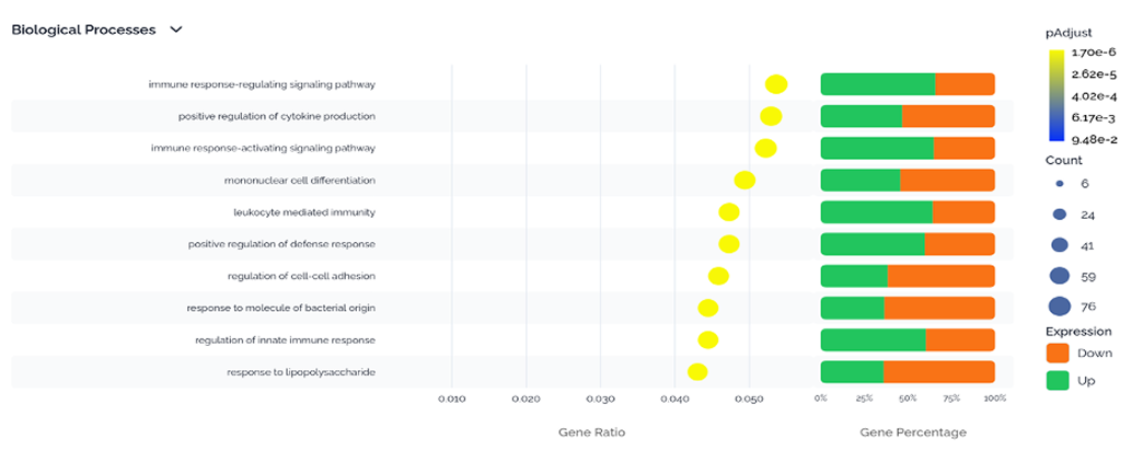 Gene Ontology Enrichment